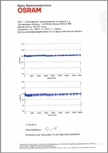 Ознакомьтесь с официальными результатами испытаний светодиодов OSRAM OS