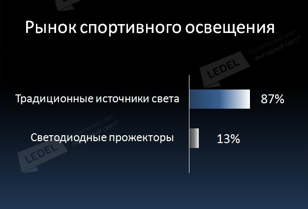 Рынок спортивного освещения 